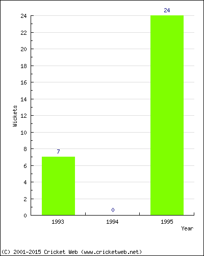 Runs by Year