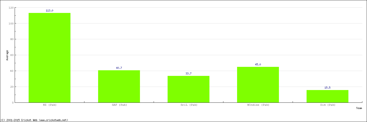 Bowling Average by Country