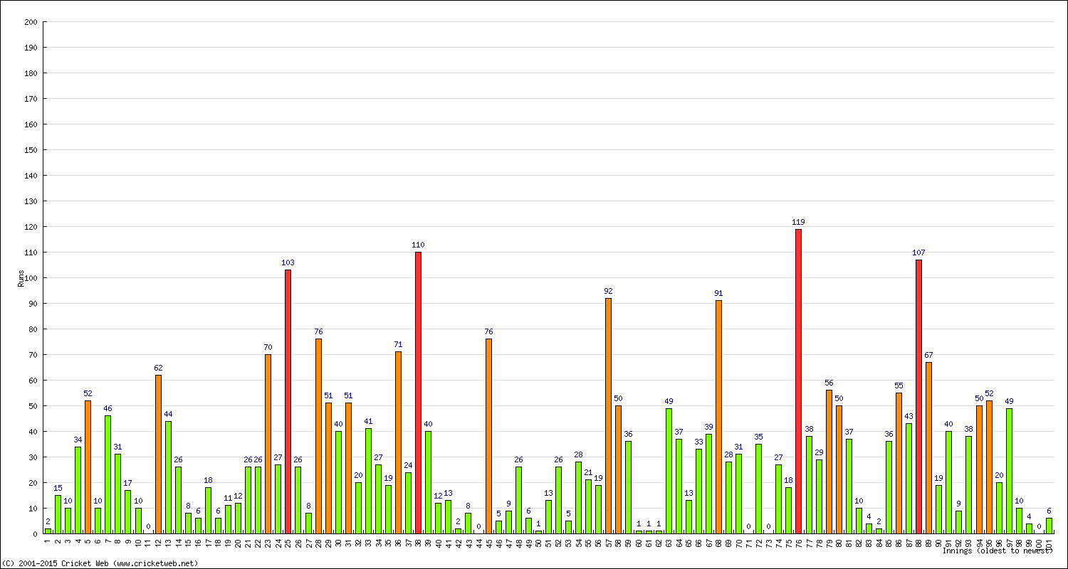 Batting Performance Innings by Innings