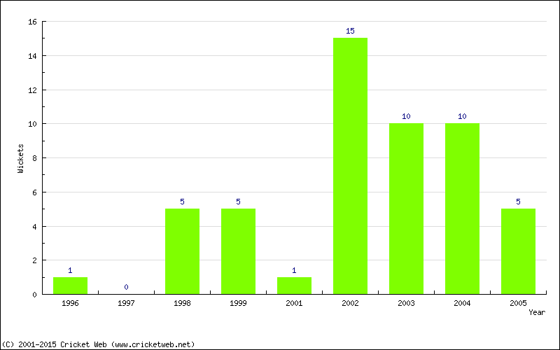 Wickets by Year