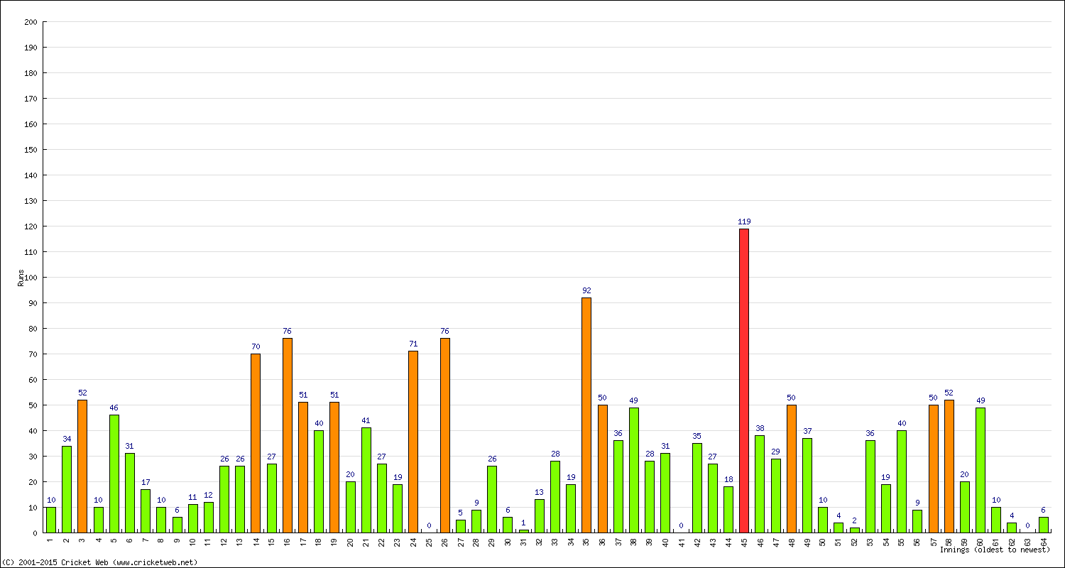 Batting Performance Innings by Innings - Home