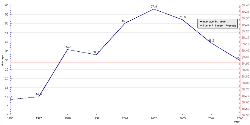 Batting Average by Year