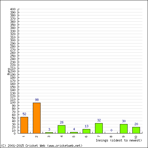 Batting Recent Scores