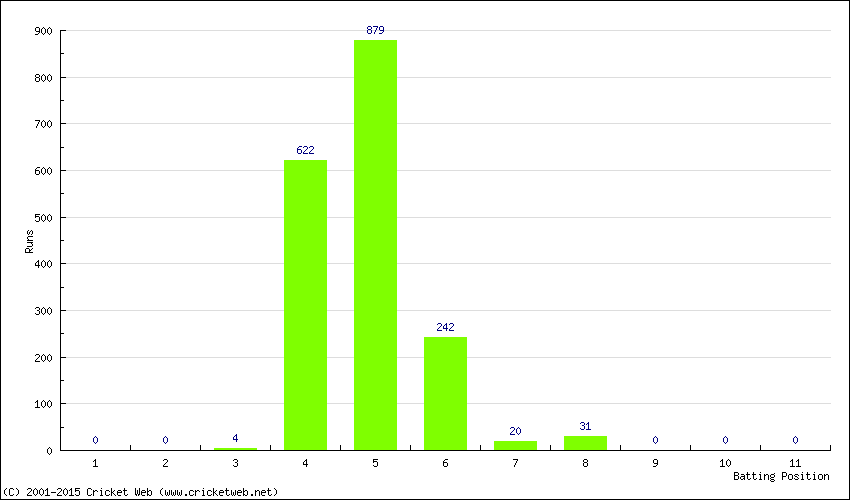 Runs by Batting Position