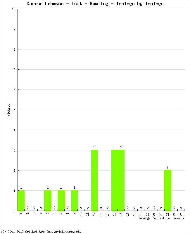 Bowling Performance Innings by Innings