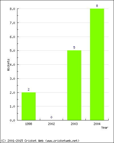 Wickets by Year