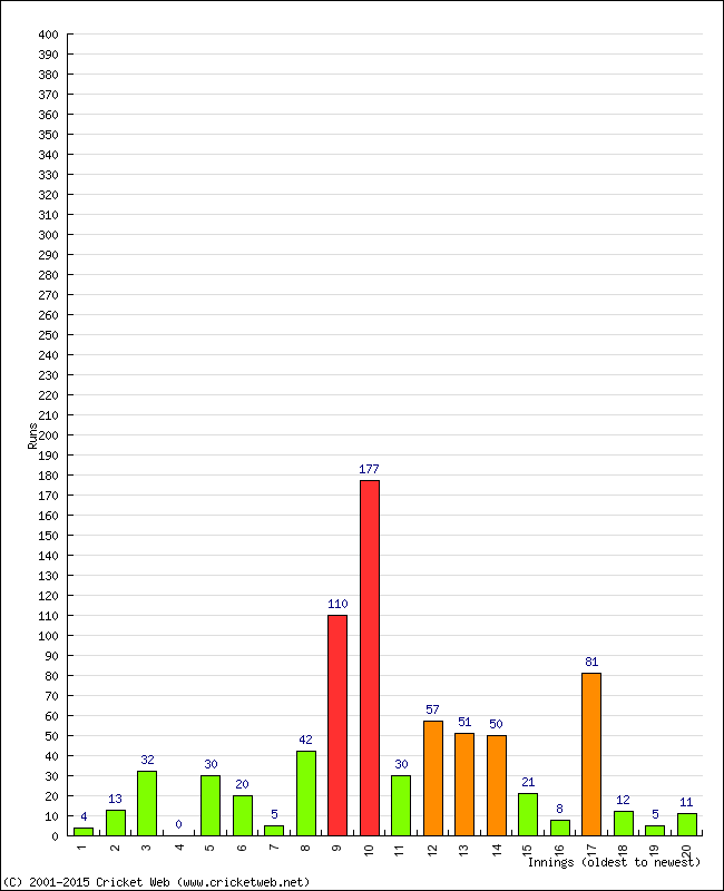 Batting Performance Innings by Innings - Home