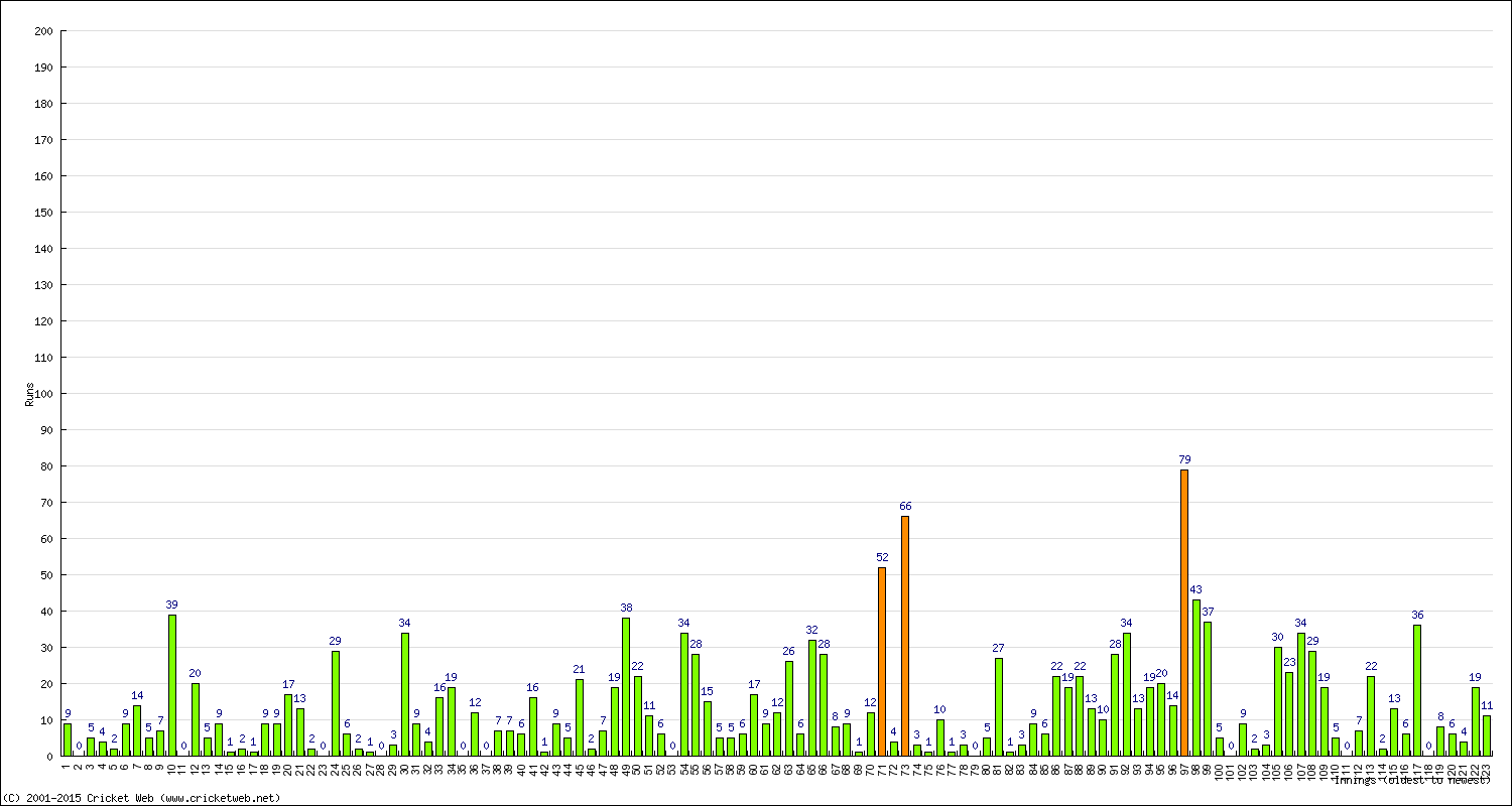 Batting Performance Innings by Innings - Home