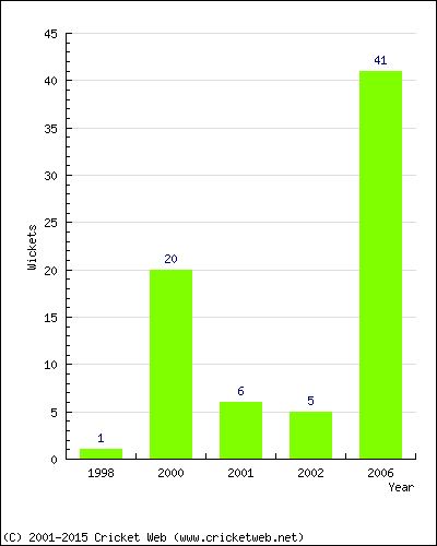 Runs by Year