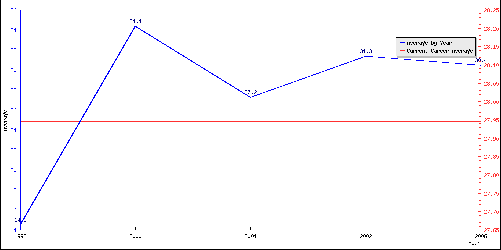 Bowling Average by Year