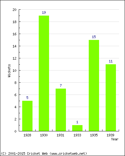 Wickets by Year