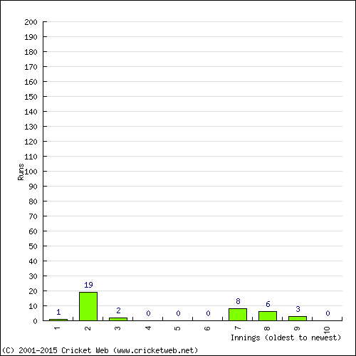 Batting Recent Scores