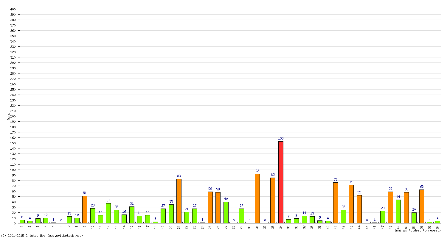 Batting Performance Innings by Innings