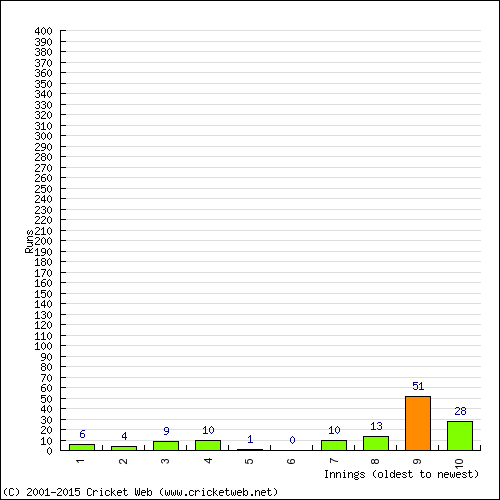 Batting Recent Scores