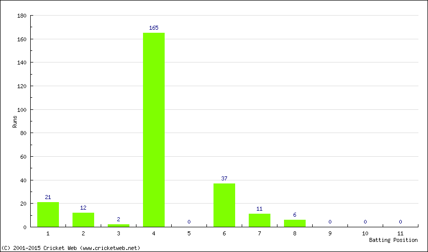 Runs by Batting Position