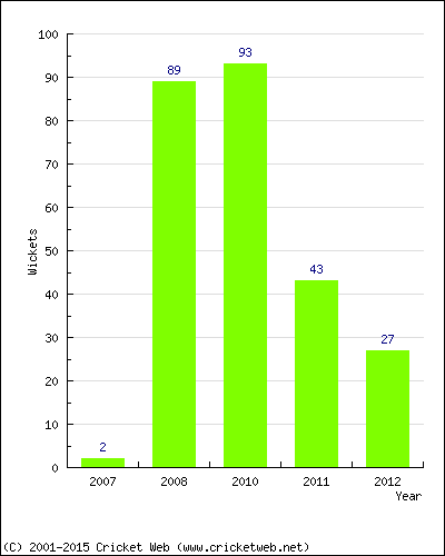 Runs by Year