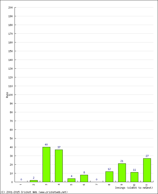 Batting Performance Innings by Innings - Away