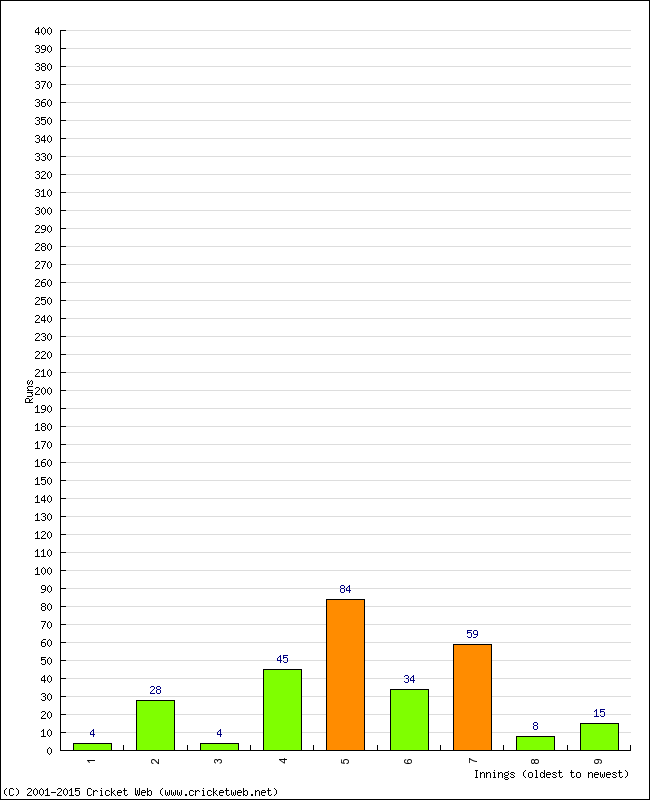 Batting Performance Innings by Innings - Away