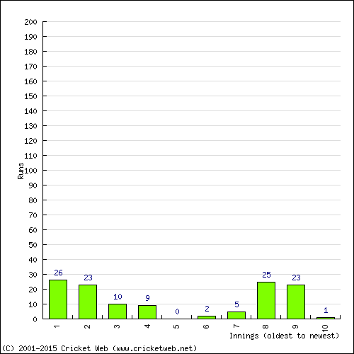 Batting Recent Scores