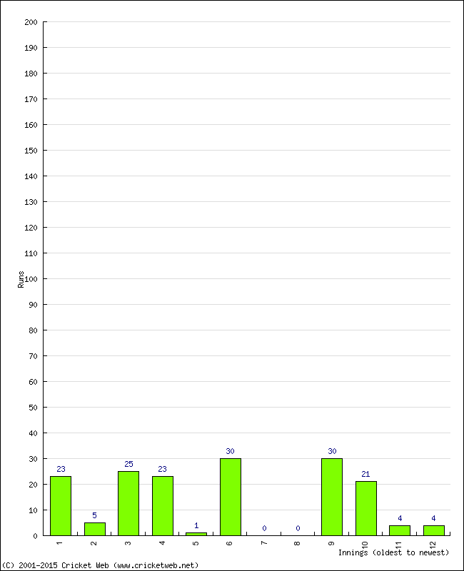 Batting Performance Innings by Innings - Home