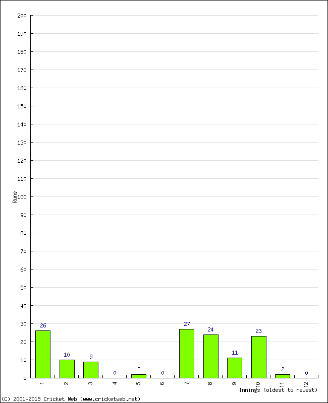 Batting Performance Innings by Innings - Away