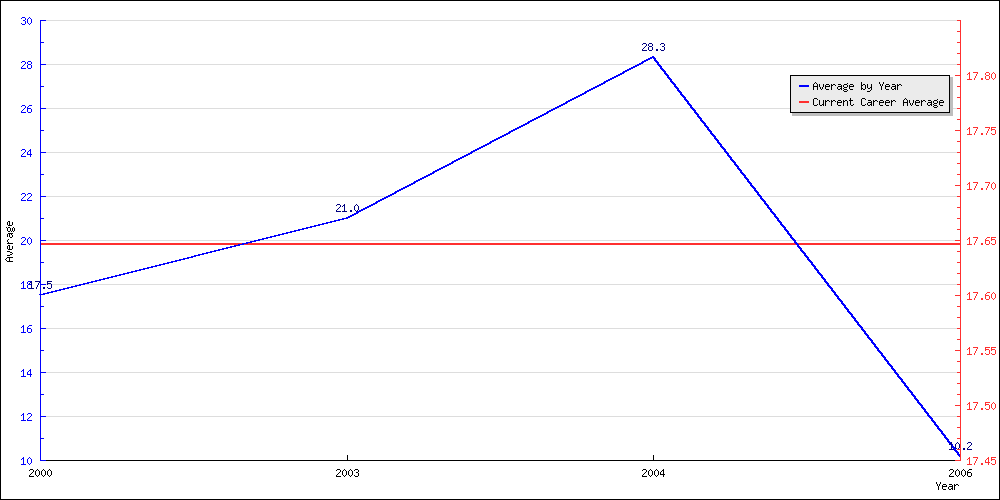 Batting Average by Year