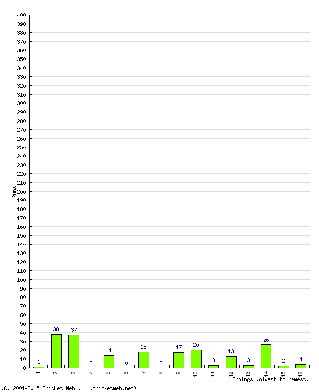 Batting Performance Innings by Innings - Away