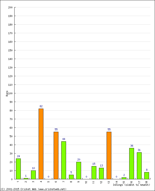 Batting Performance Innings by Innings - Home