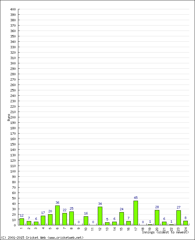 Batting Performance Innings by Innings