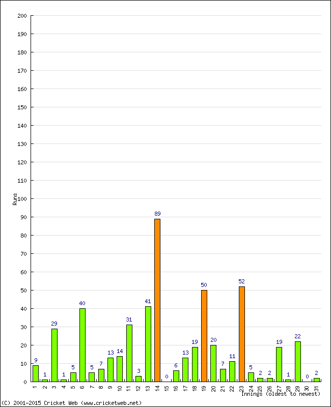 Batting Performance Innings by Innings