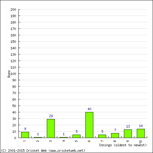 Batting Recent Scores