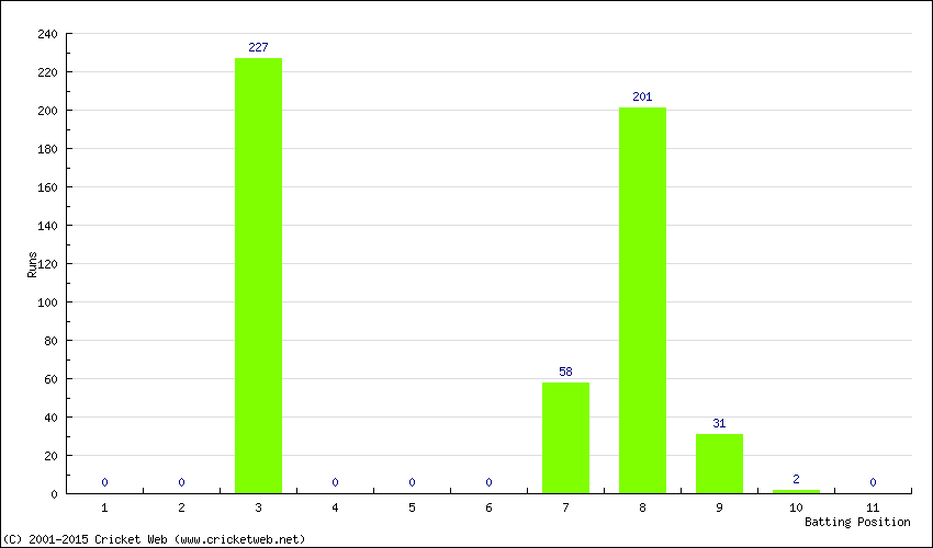 Runs by Batting Position