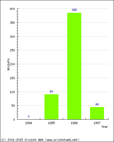 Runs by Year