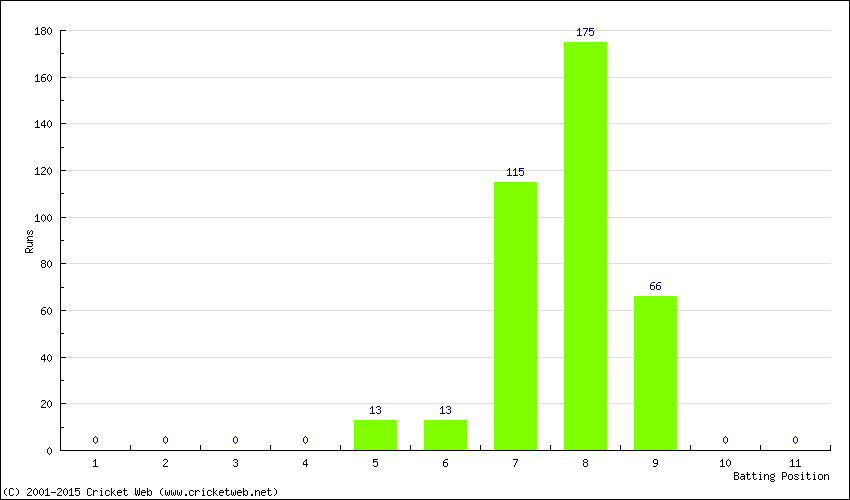 Runs by Batting Position