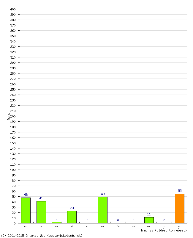 Batting Performance Innings by Innings - Away