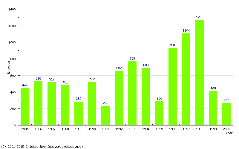 Runs by Year