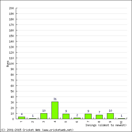 Batting Recent Scores