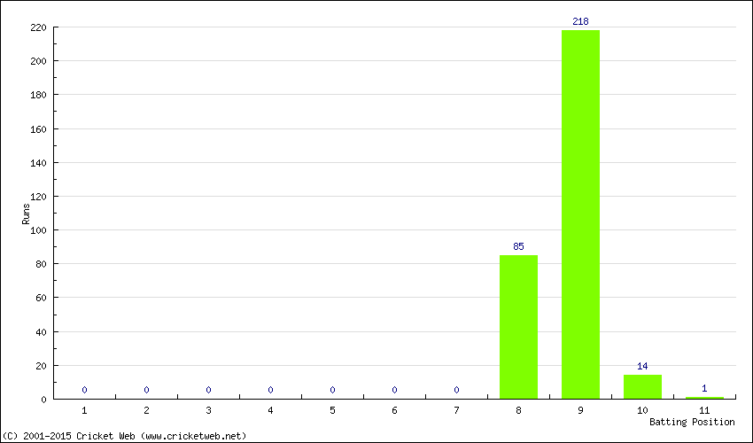 Runs by Batting Position