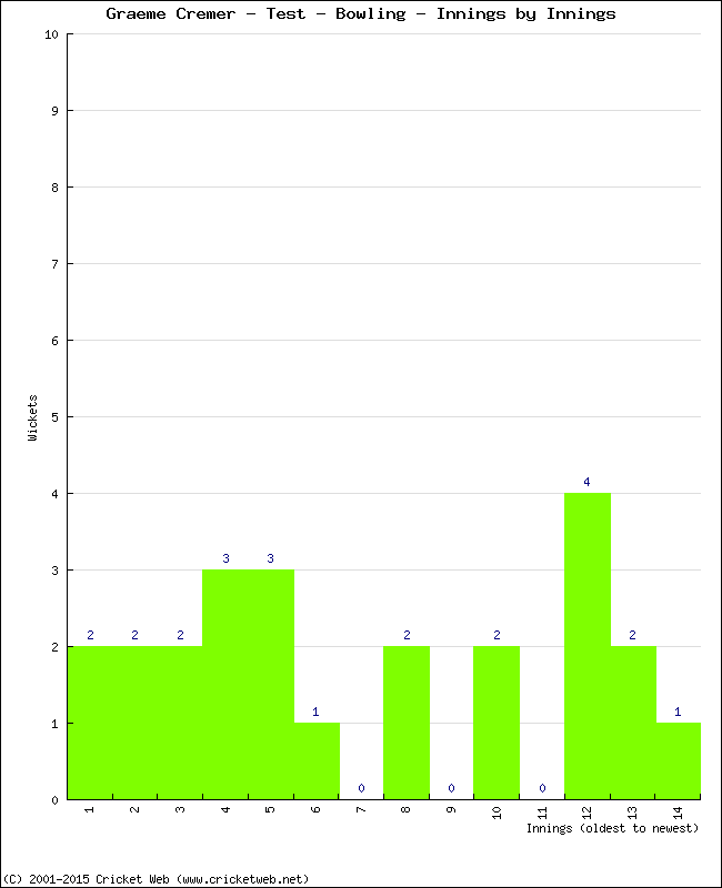 Bowling Performance Innings by Innings