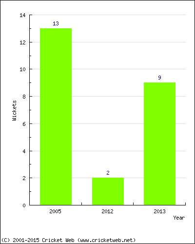 Wickets by Year