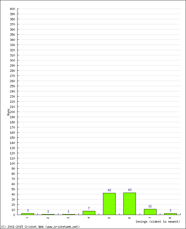 Batting Performance Innings by Innings - Home