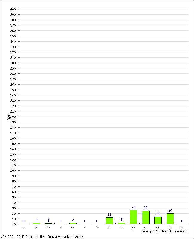 Batting Performance Innings by Innings - Away