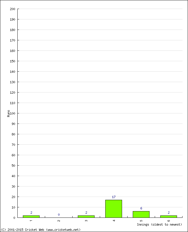 Batting Performance Innings by Innings