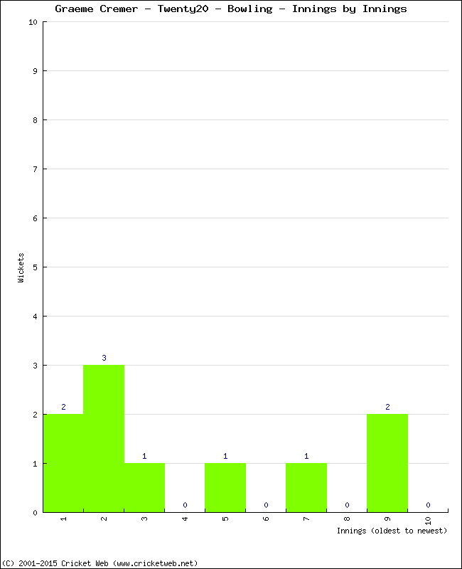 Bowling Performance Innings by Innings
