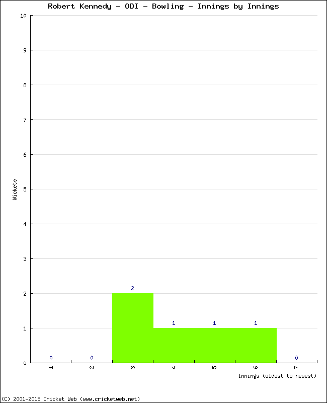 Bowling Performance Innings by Innings