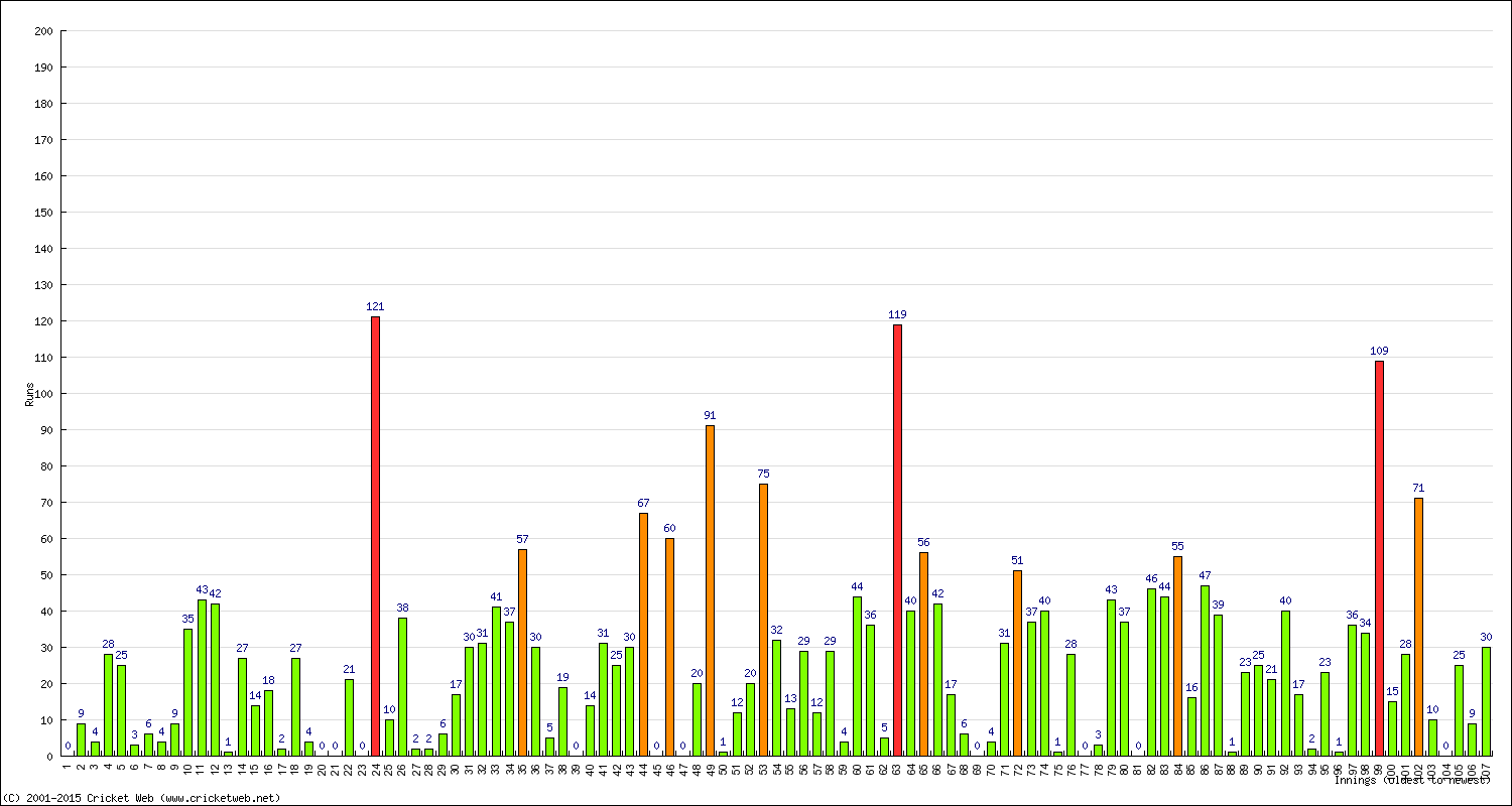 Batting Performance Innings by Innings