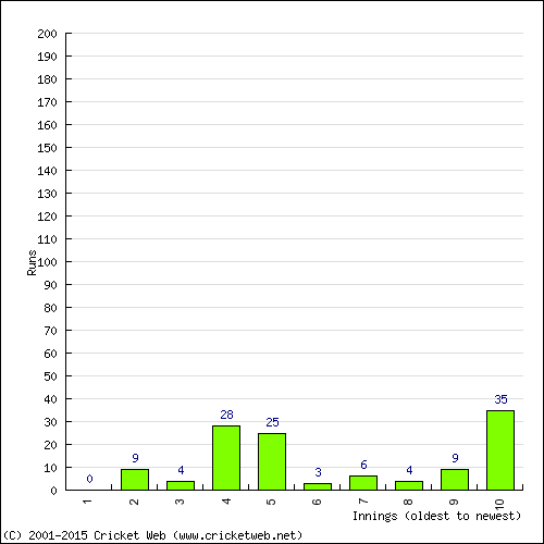 Batting Recent Scores