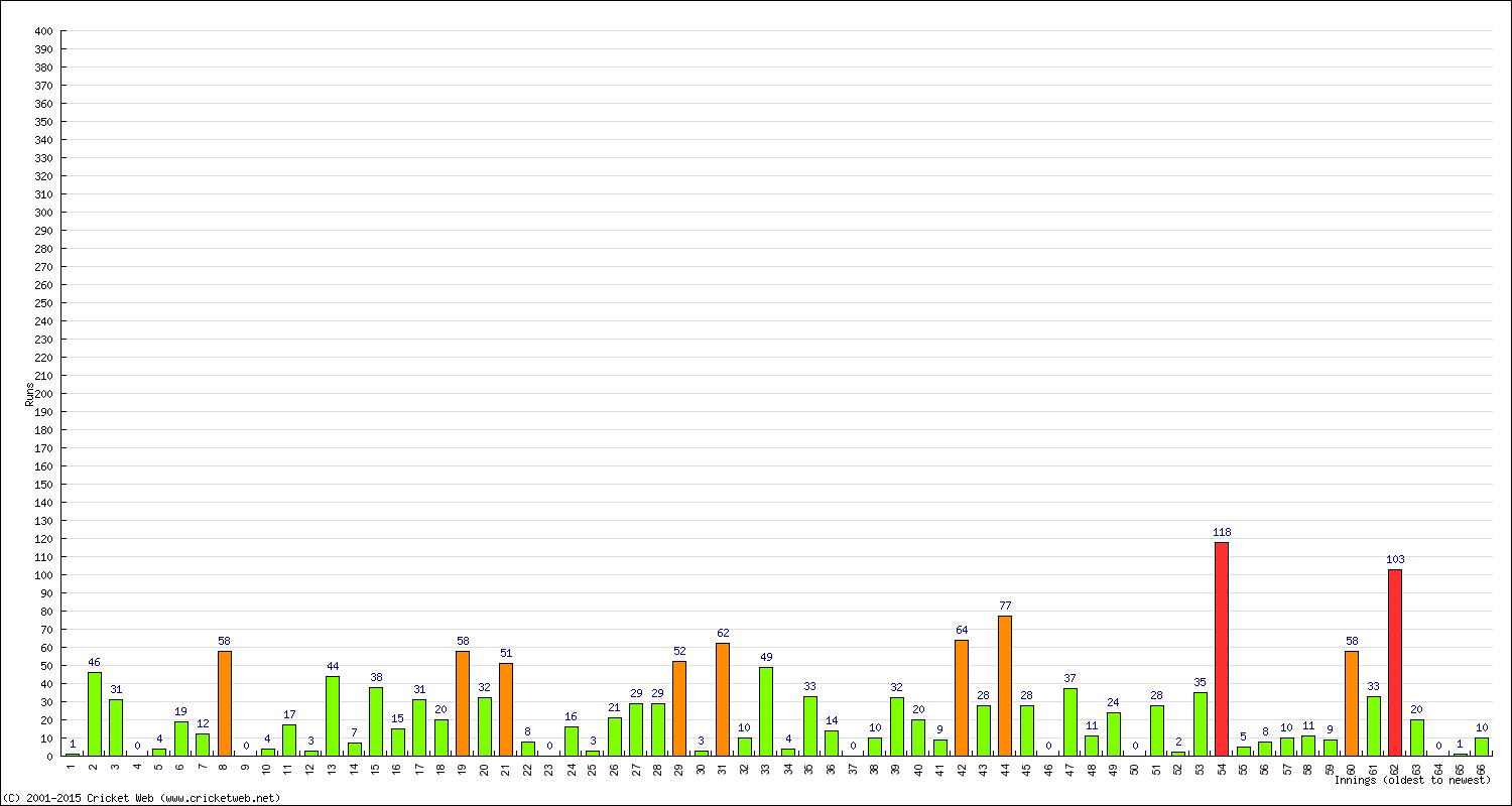 Batting Performance Innings by Innings