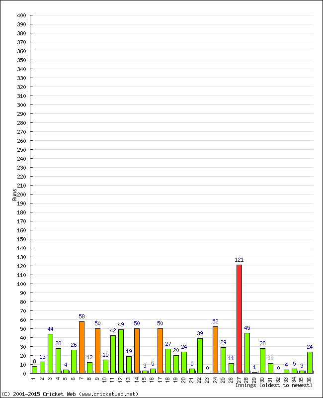 Batting Performance Innings by Innings