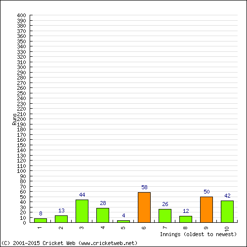 Batting Recent Scores